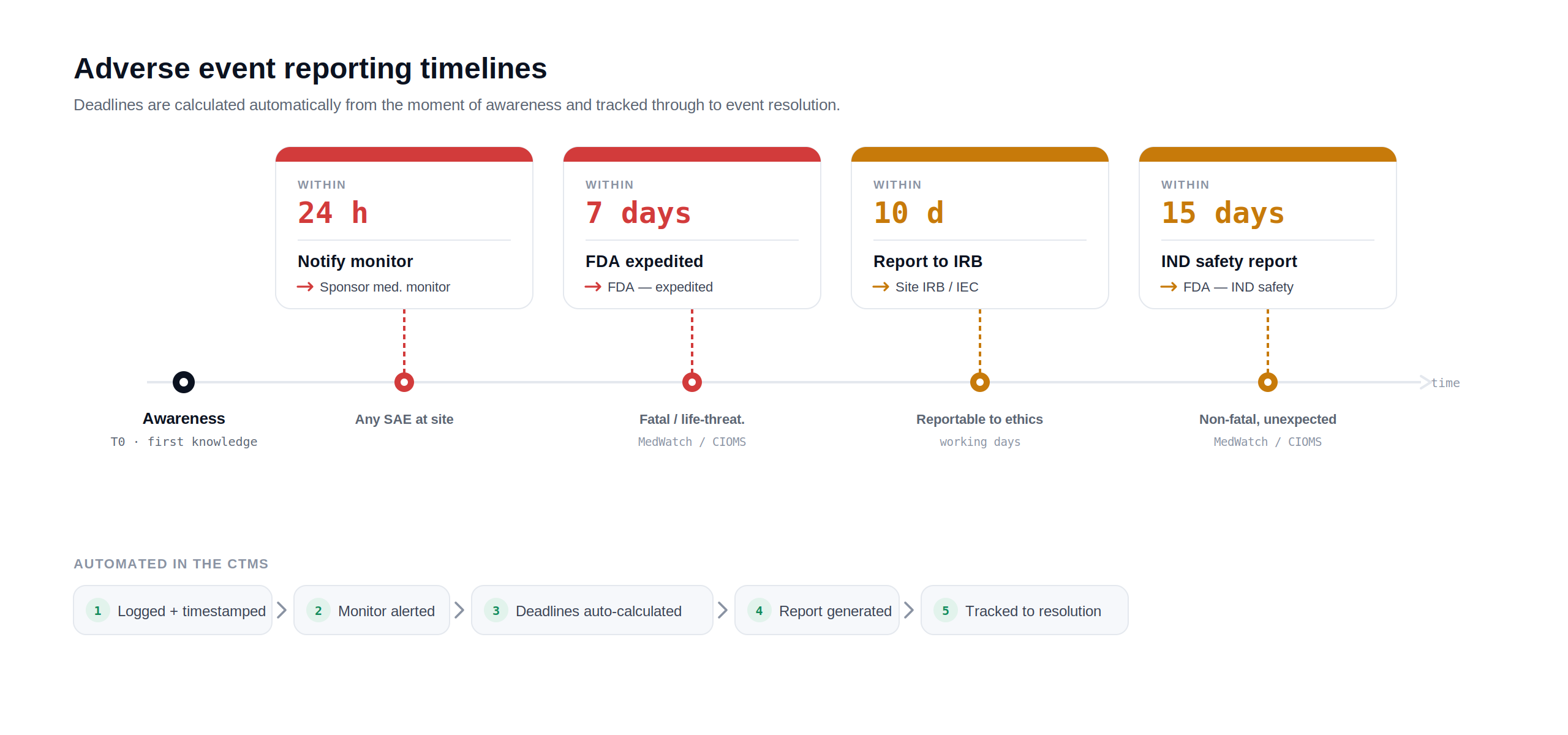 How to Build a Clinical Trial Management System - Protocol Tracking, Site Management, eTMF, FDA 21 CFR Part 11 2026 4 04 ae timeline