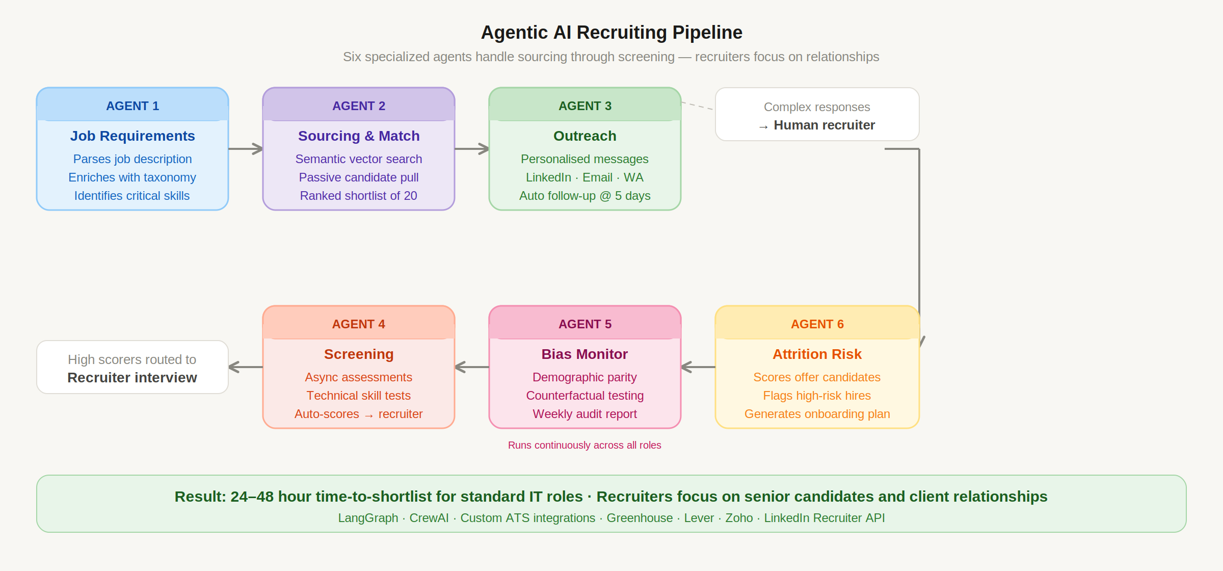 04 agentic flow