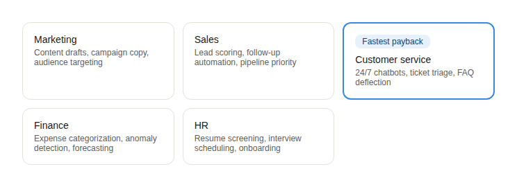 How Can AI Help Small Businesses? Benefits, Use Cases & Growth Guide 2026 3 04 ai use cases by function