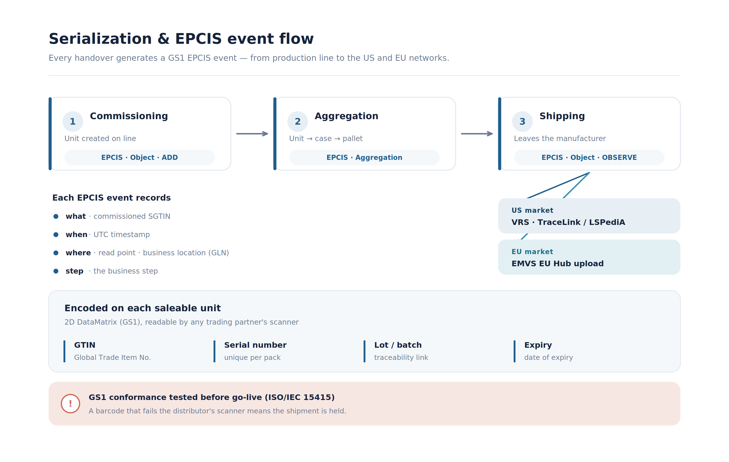 04 epcis pipeline