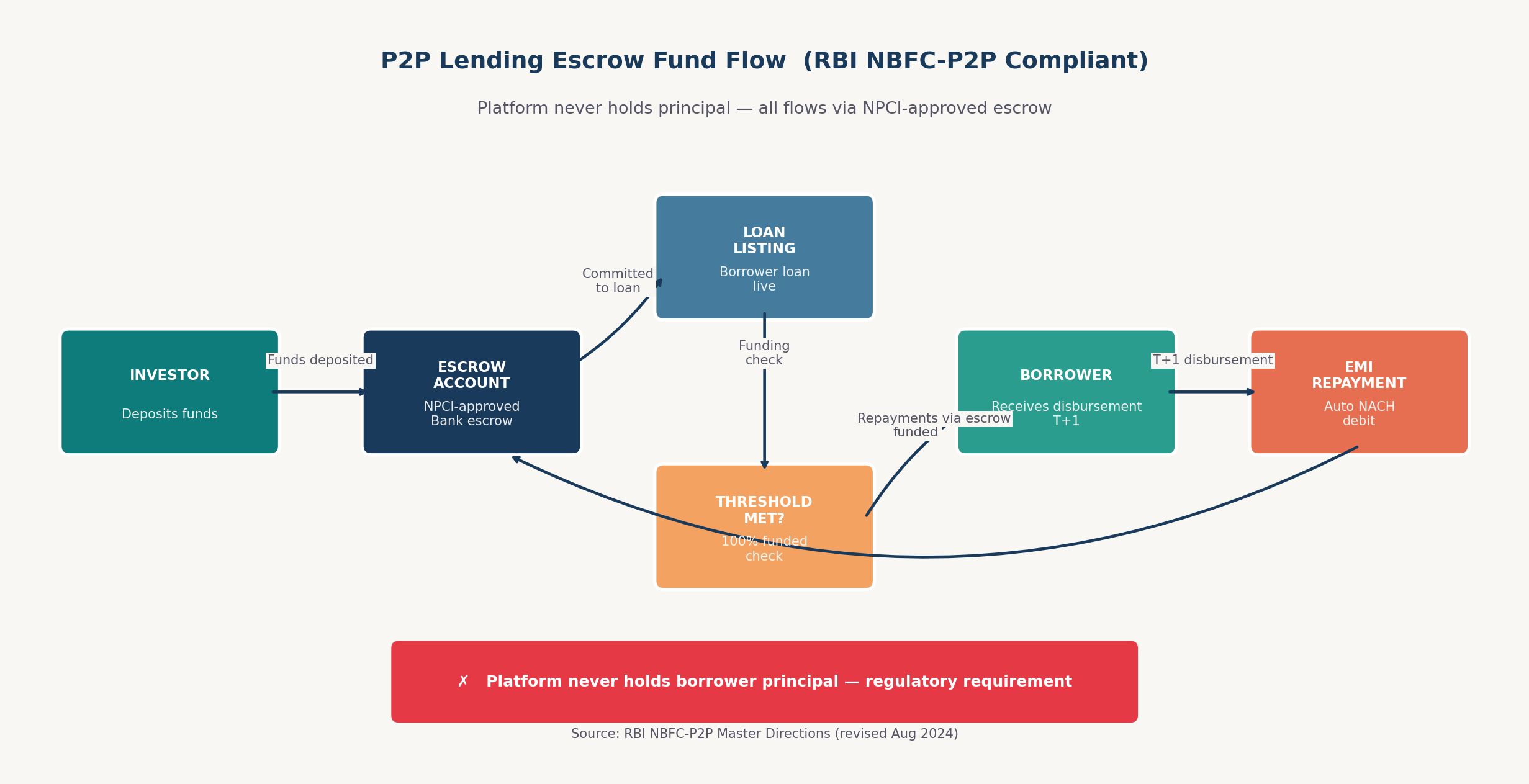 RBI-compliant P2P escrow flow