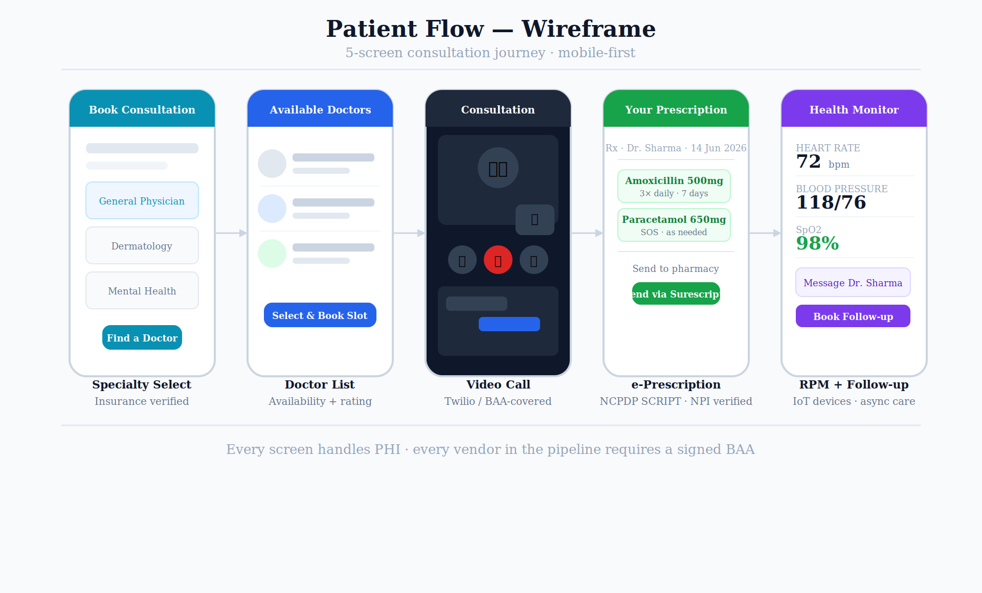 04 wireframe patient flow