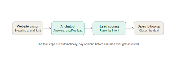 How Can AI Help Small Businesses? Benefits, Use Cases & Growth Guide 2026 4 05 ai lead to sale flow