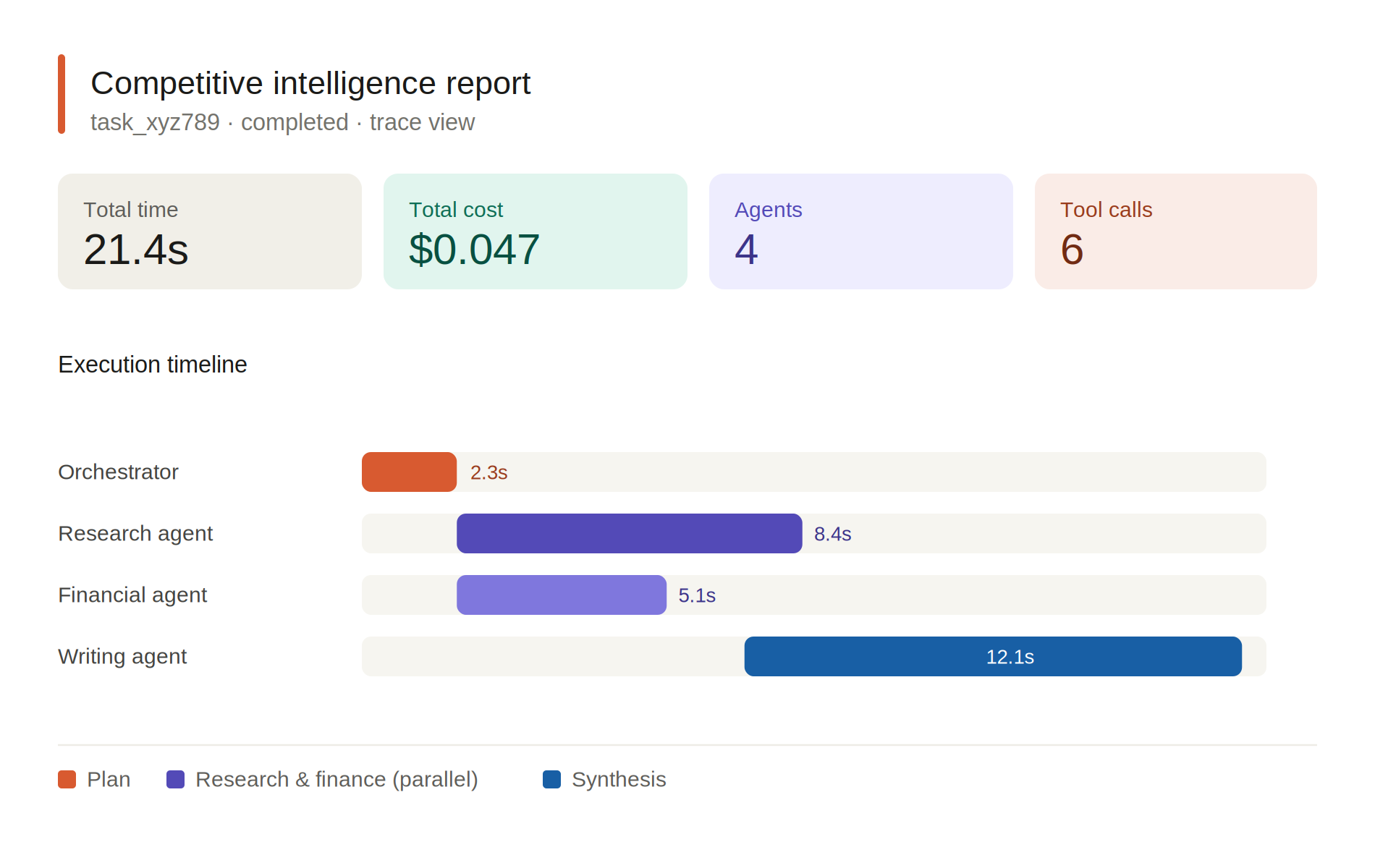 1 distributed trace dashboard