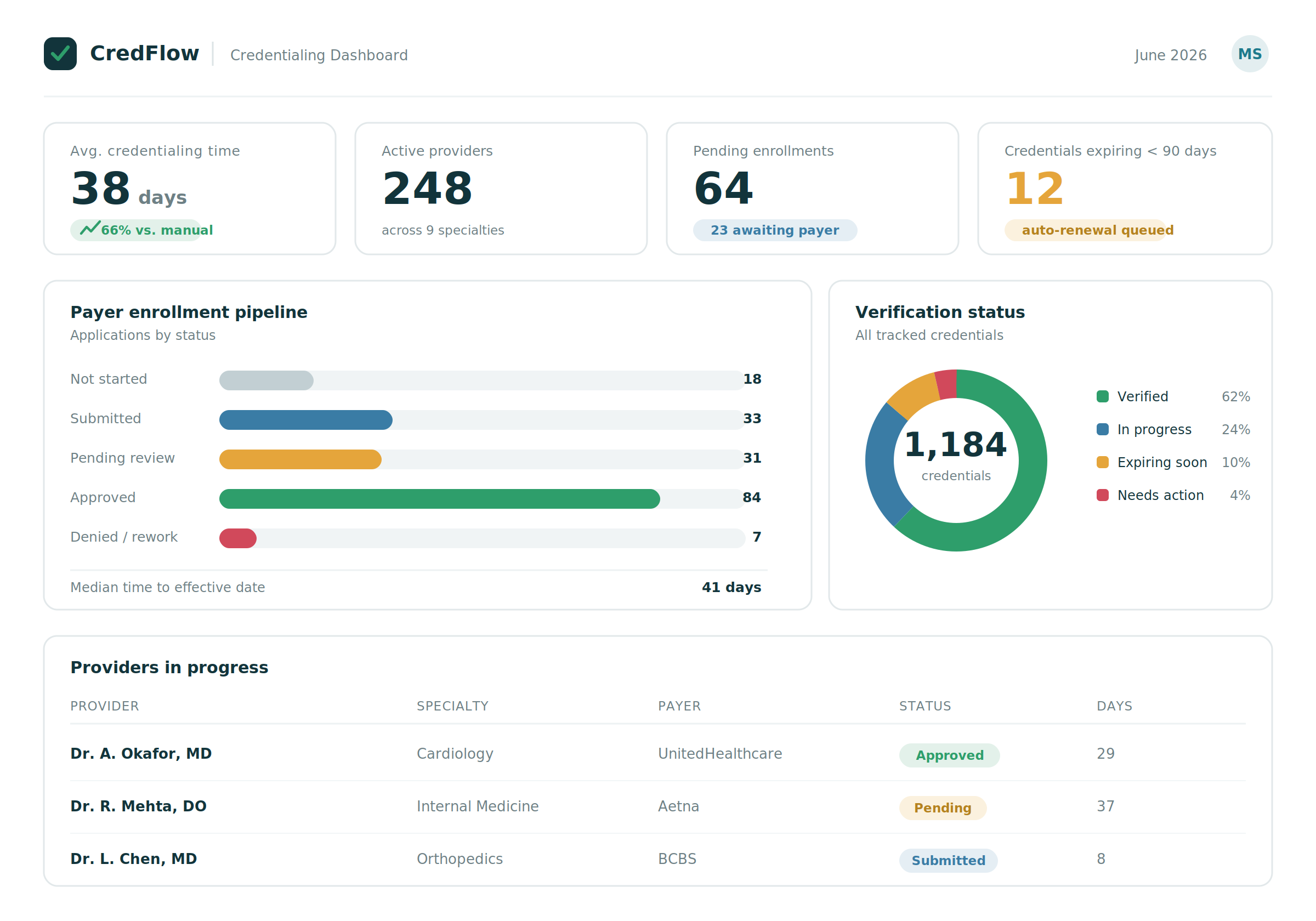 How to Build a Healthcare Credentialing Platform - CAQH Integration, PSV Automation, Payer Enrollment 2026 2 2 dashboard