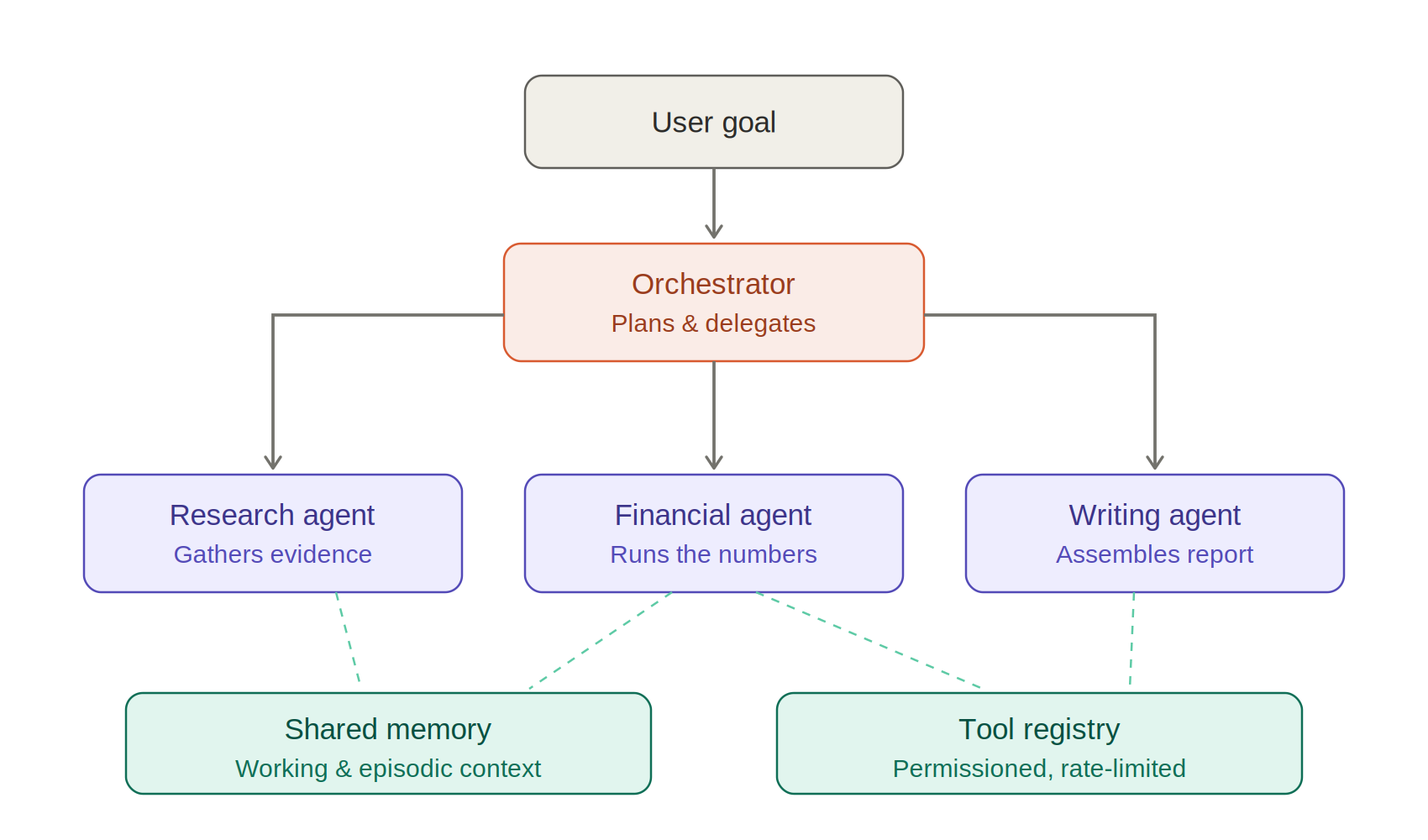 3 orchestrator worker architecture