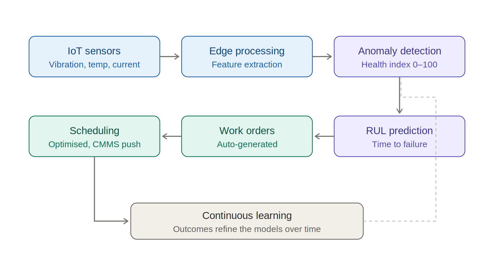 3 predictive maintenance workflow
