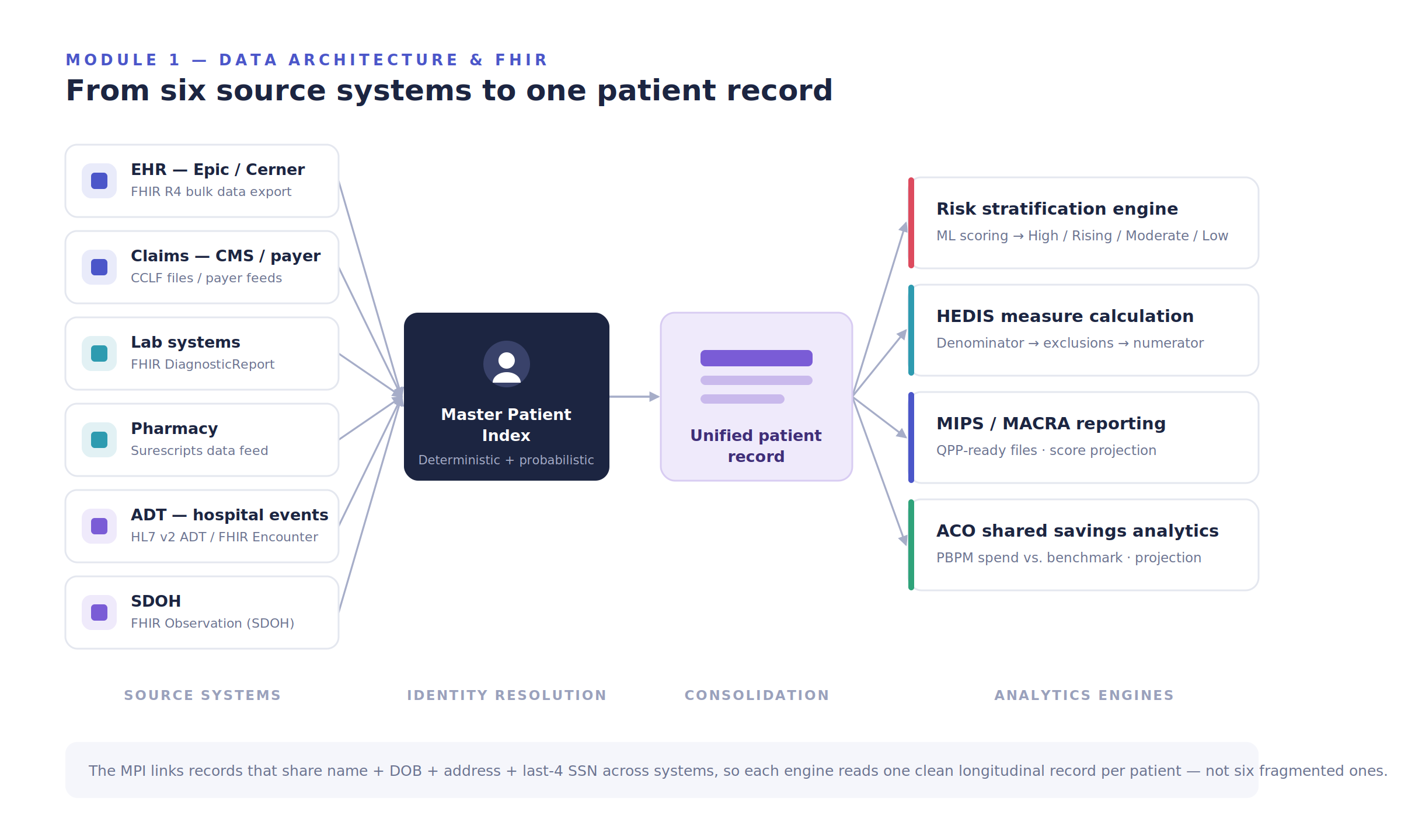 How to Build a Value-Based Care Analytics Platform - Risk Stratification, HEDIS, MIPS/MACRA 2026 3 4 data architecture