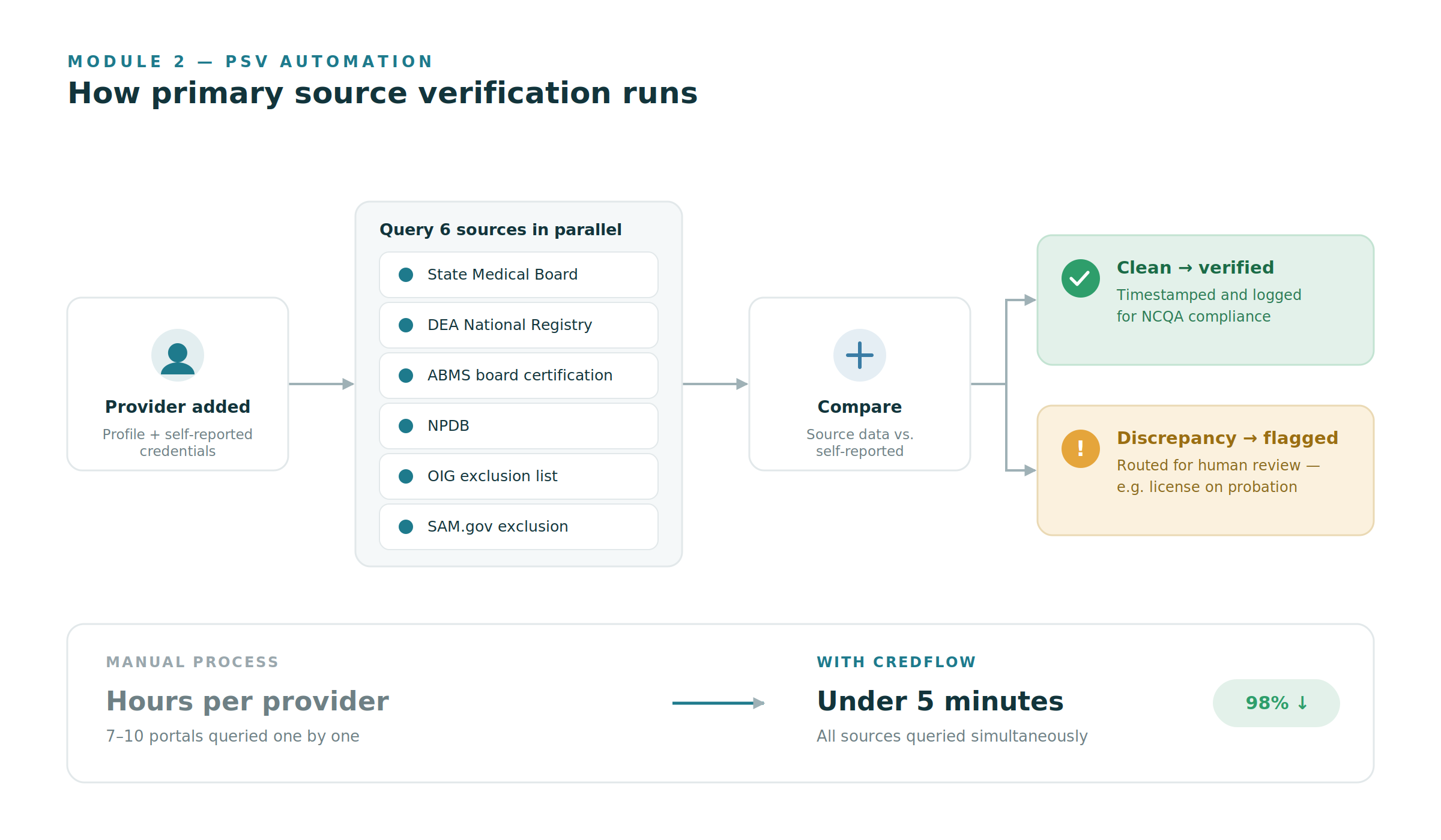 How to Build a Healthcare Credentialing Platform - CAQH Integration, PSV Automation, Payer Enrollment 2026 5 4 psv flow
