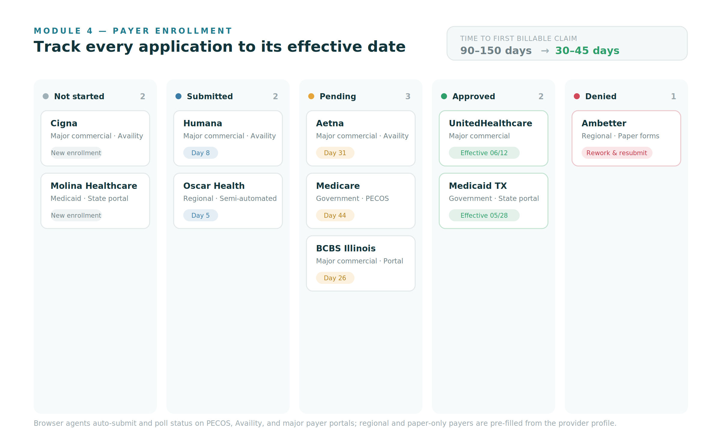 How to Build a Healthcare Credentialing Platform - CAQH Integration, PSV Automation, Payer Enrollment 2026 6 5 payer pipeline