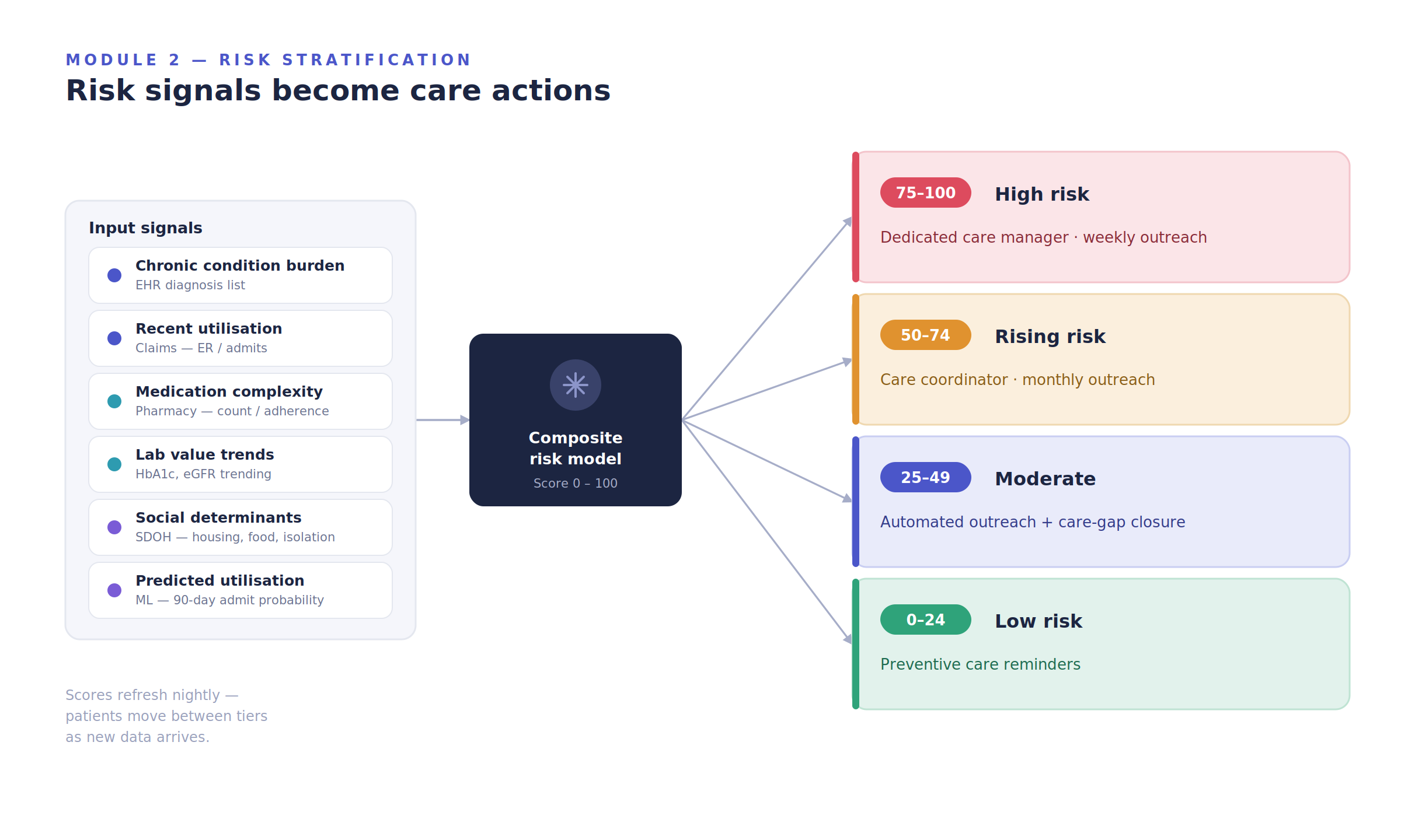 How to Build a Value-Based Care Analytics Platform - Risk Stratification, HEDIS, MIPS/MACRA 2026 4 5 risk tiers