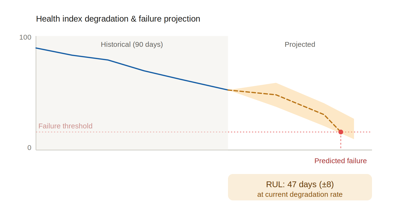 5 remaining useful life curve