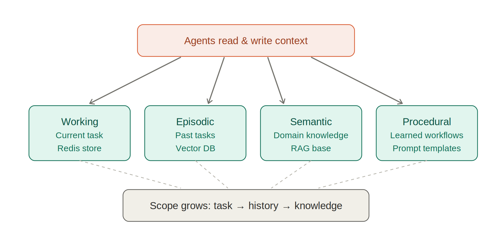 5 shared memory architecture