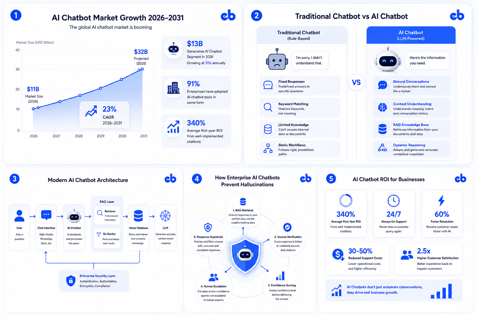 AI chatbot development