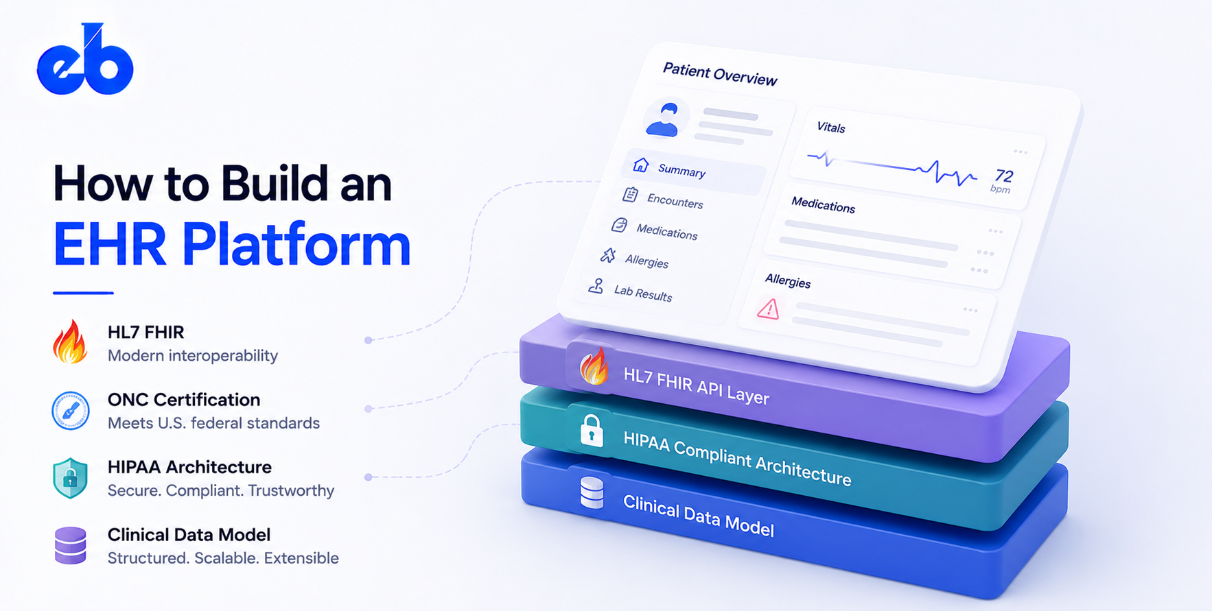 How to Build an EHR Platform – HL7 FHIR, ONC Certification, HIPAA Architecture, and Clinical Data Model 2026