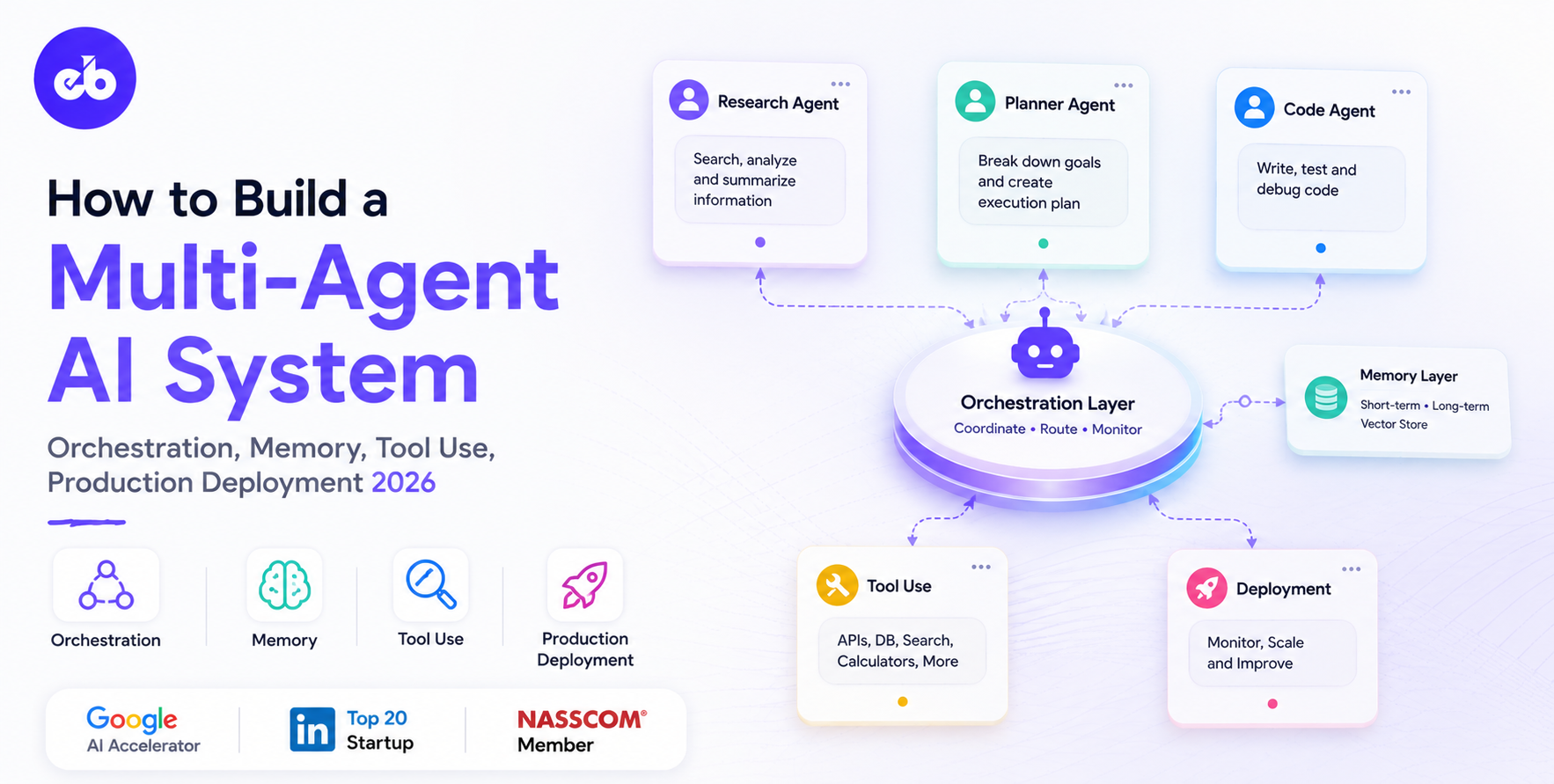 How to Build a Multi-Agent AI System – Orchestration, Memory, Tool Use, Production Deployment 2026