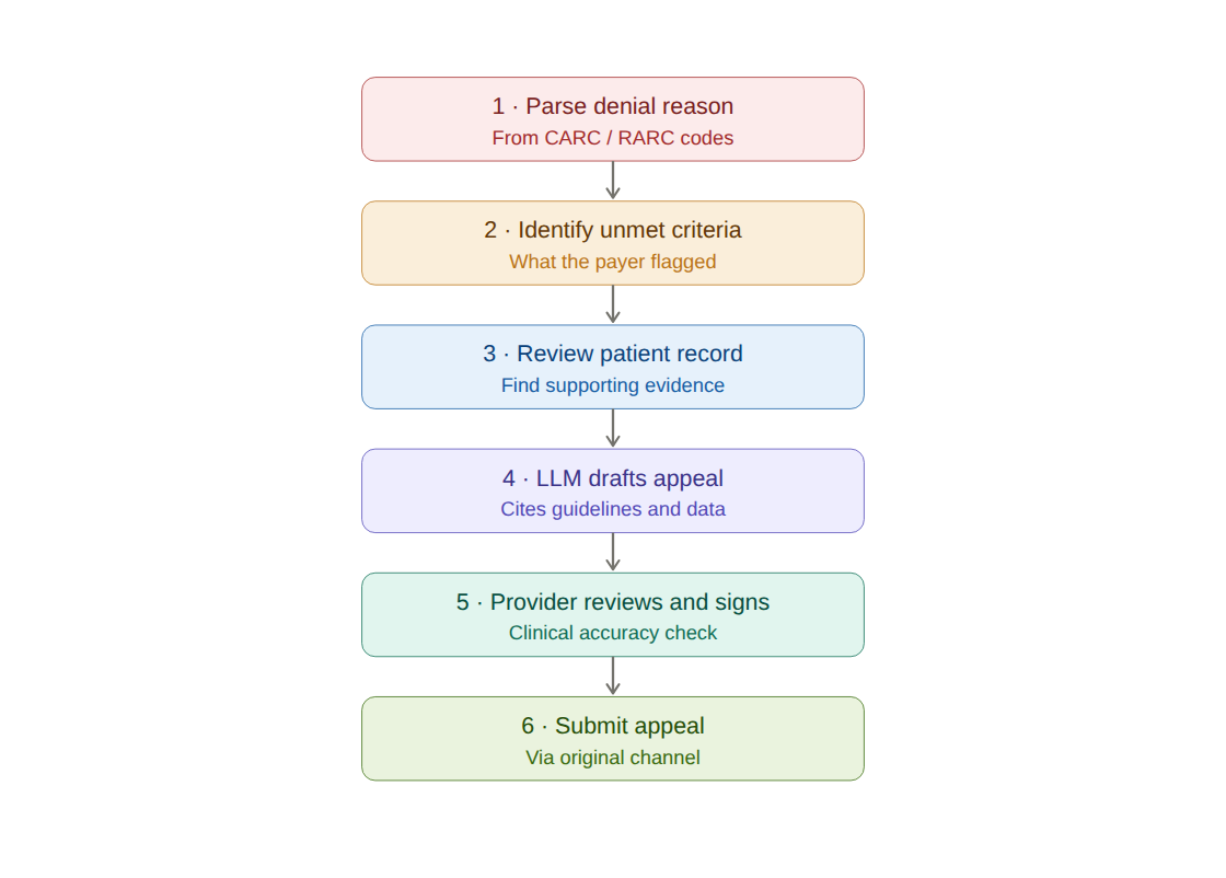 ai appeal generation flow