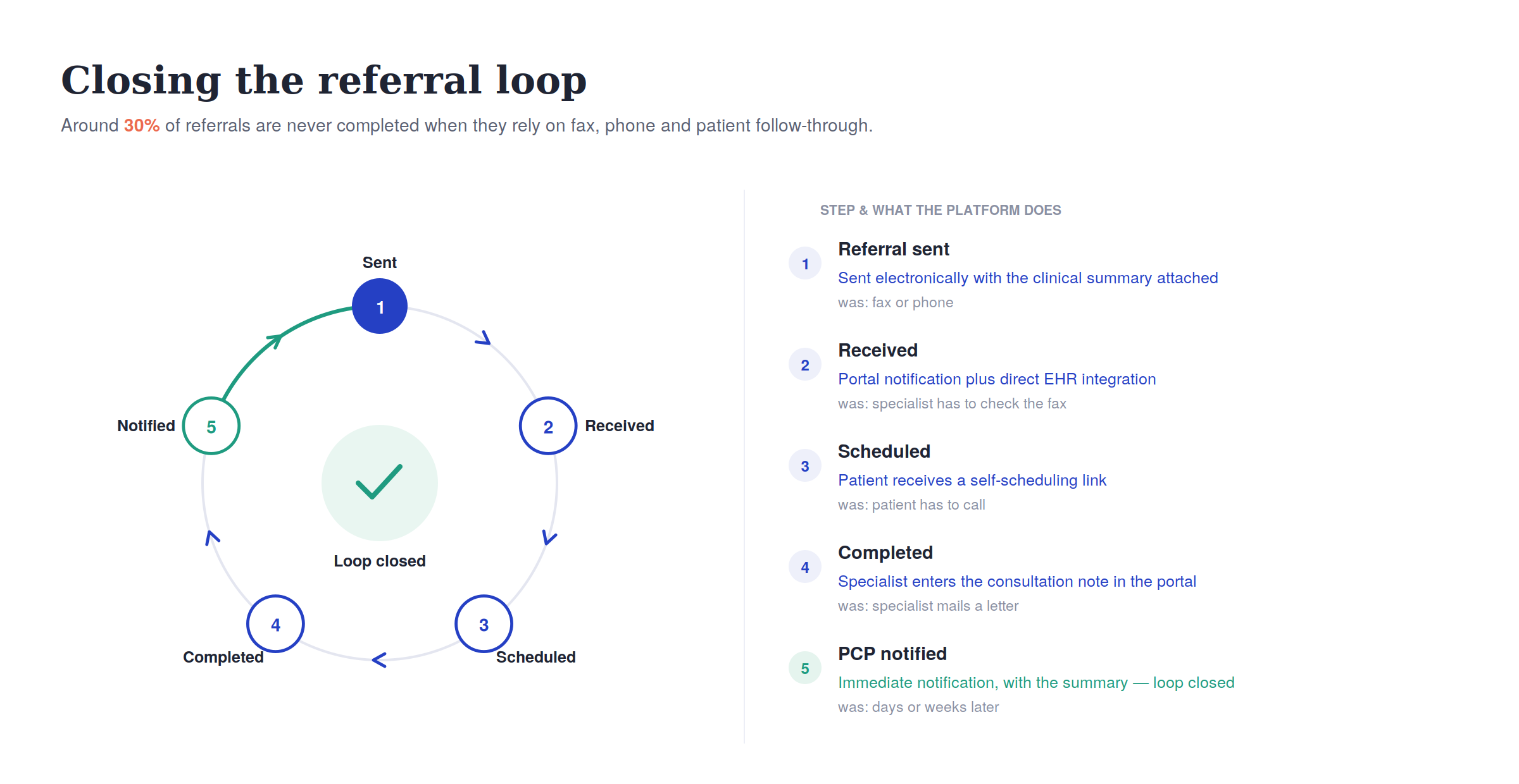 c3 referral loop