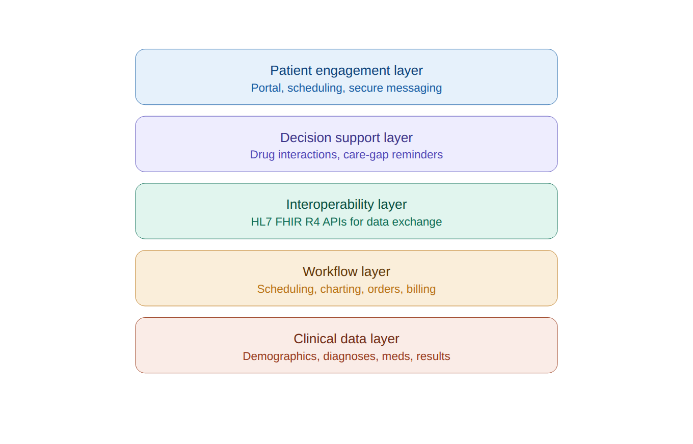 ehr five layer architecture
