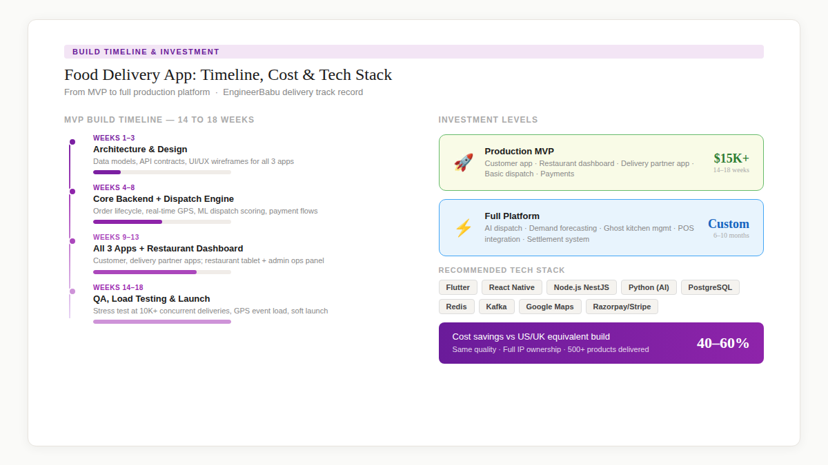 App build timeline and cost