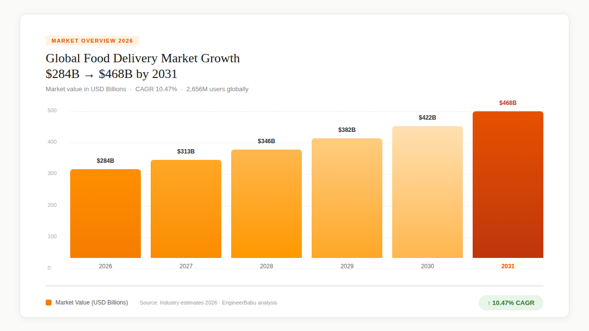 Food delivery market growth chart