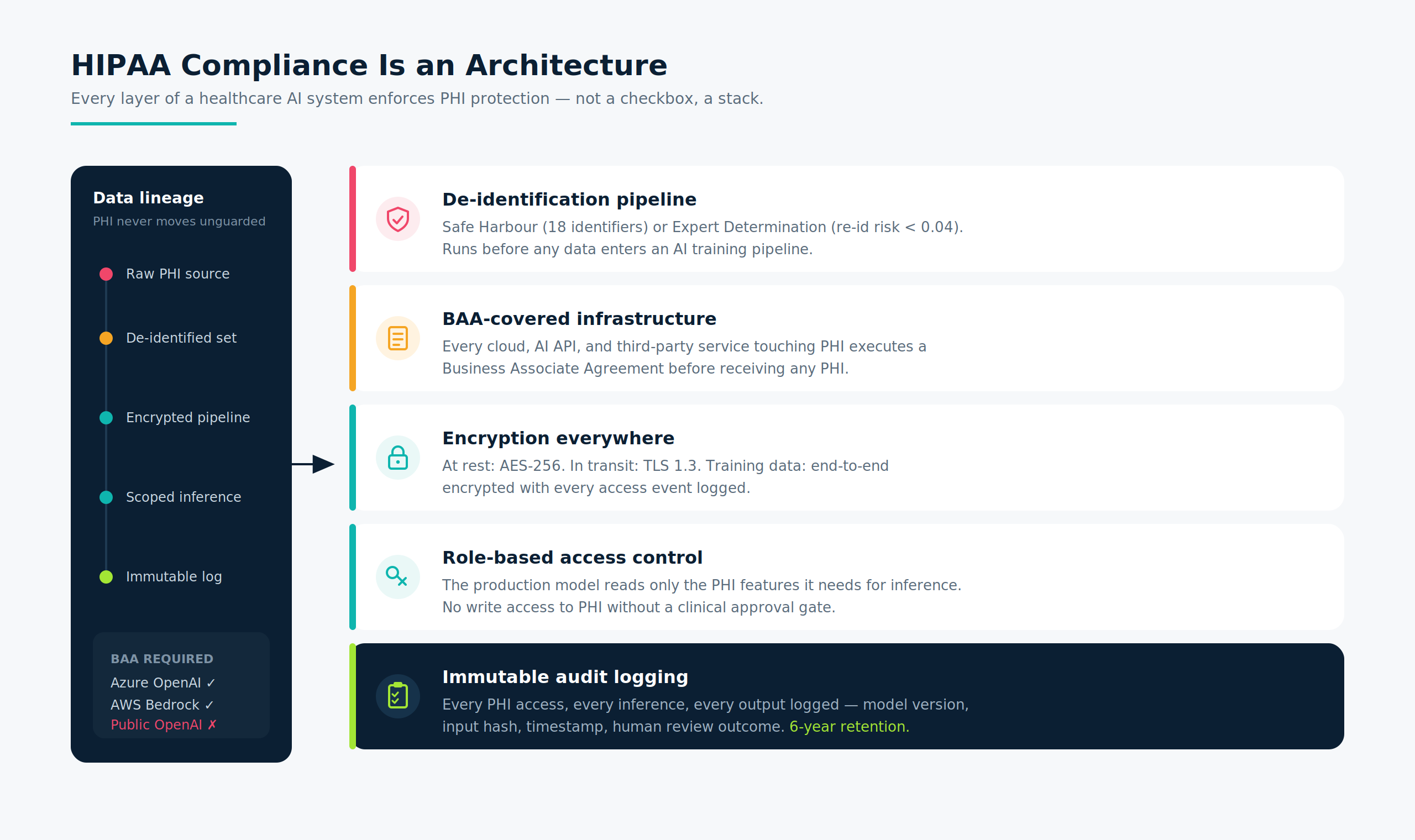 hipaa architecture diagram
