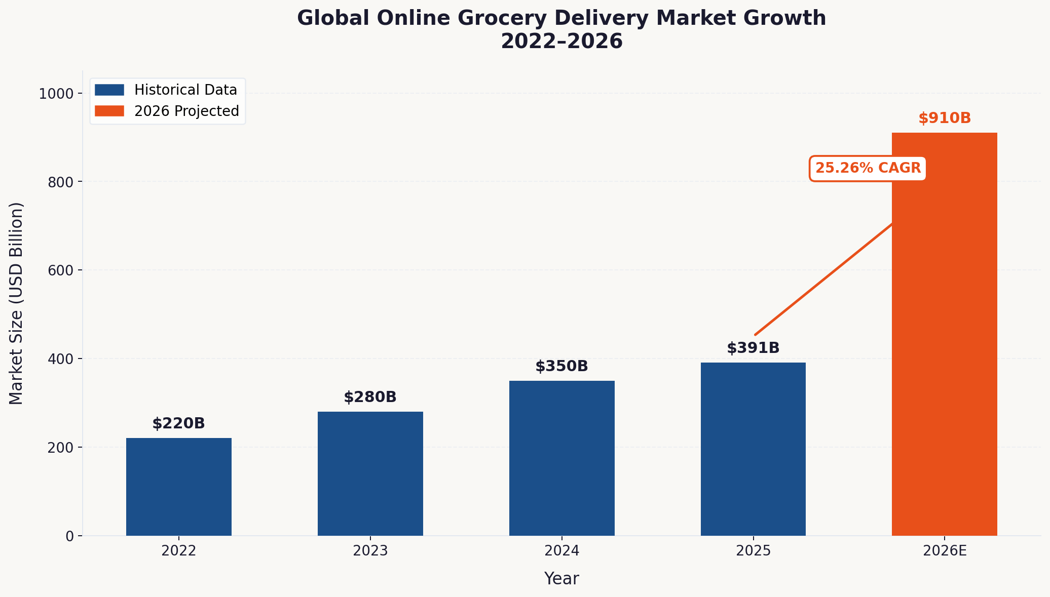 How to Build a Grocery Delivery App Like Instacart in 2026 2 Grocery delivery market growth 2026