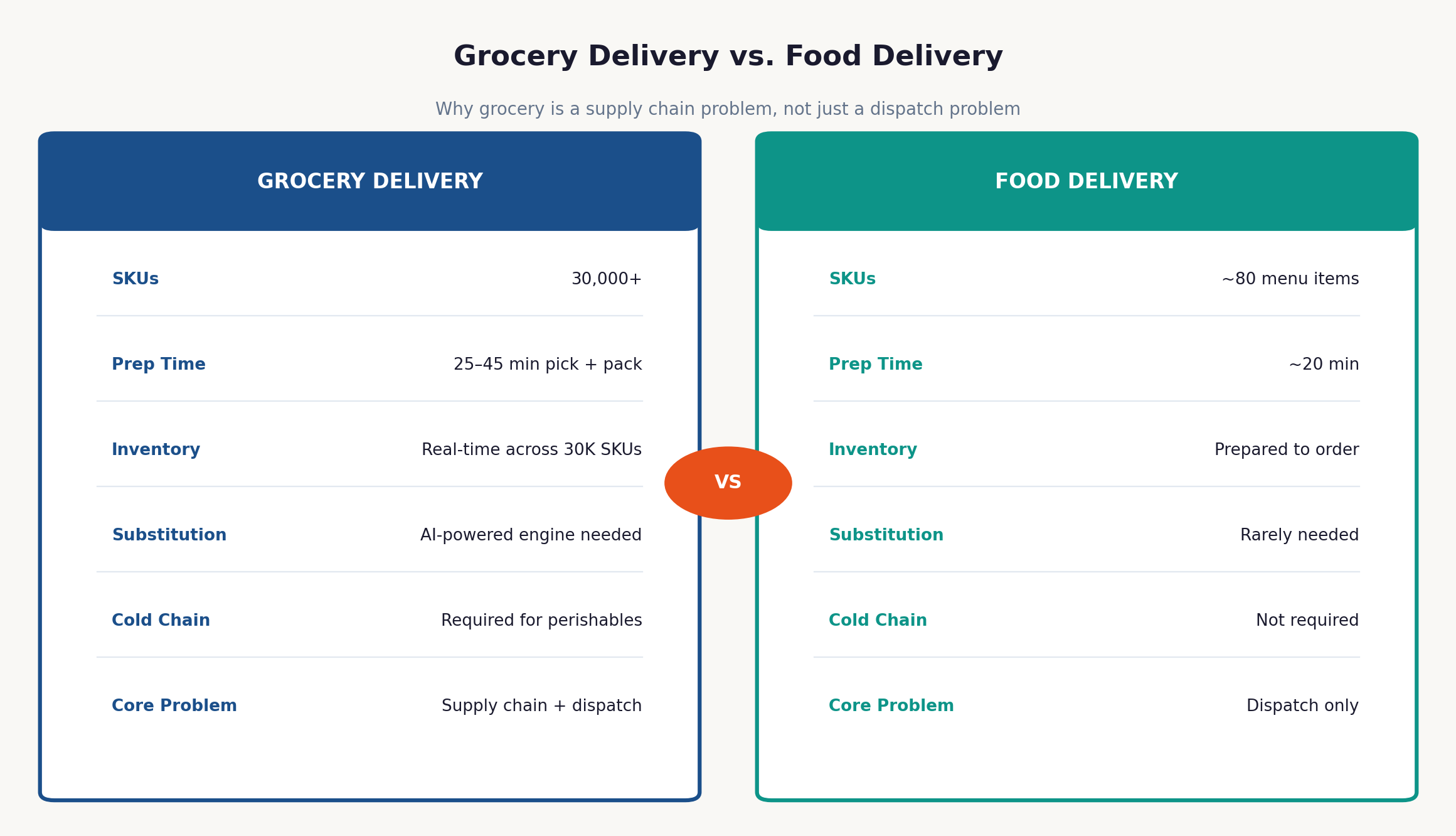 How to Build a Grocery Delivery App Like Instacart in 2026 3 Grocery vs food delivery comparison