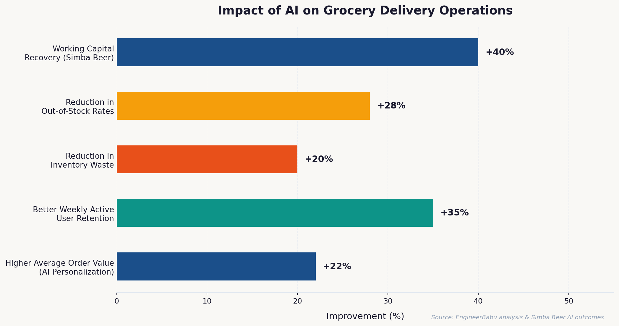 How to Build a Grocery Delivery App Like Instacart in 2026 4 AI impact on grocery delivery operations