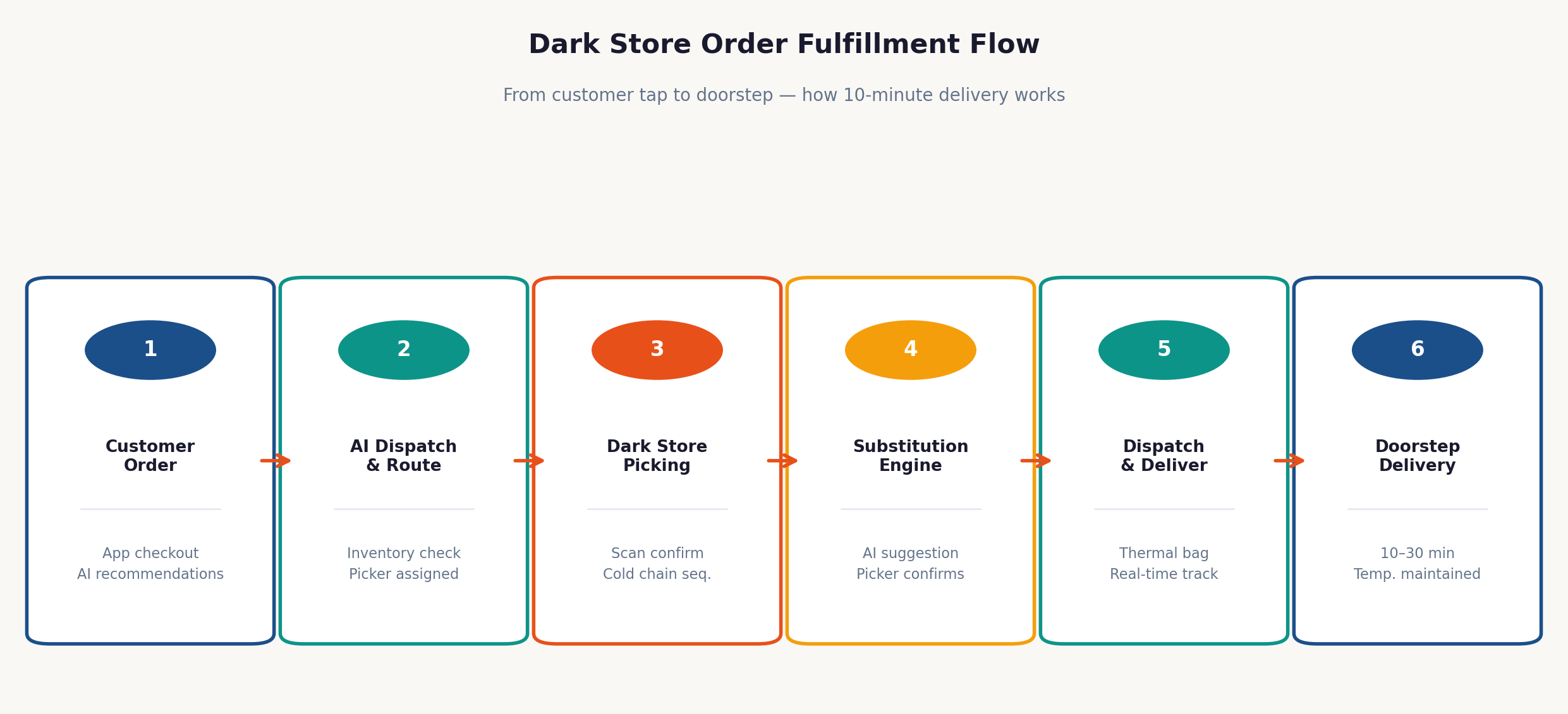 How to Build a Grocery Delivery App Like Instacart in 2026 5 Dark store order fulfillment steps