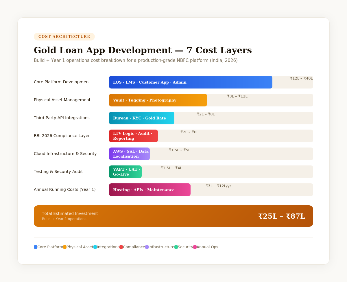 Gold loan app development cost layers