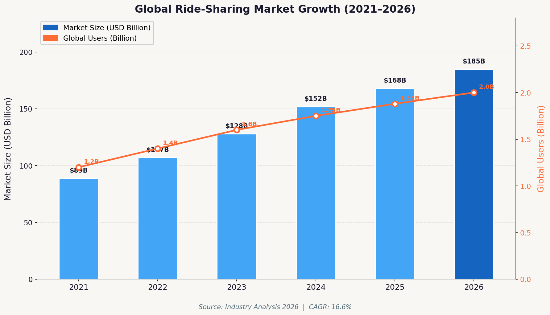 Ride-sharing market growth 2026