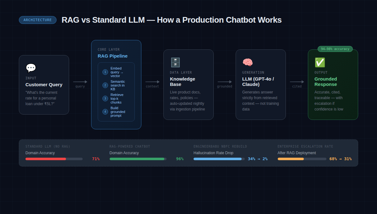How to Build an AI Chatbot for Business in 2026 4 img1 rag architecture