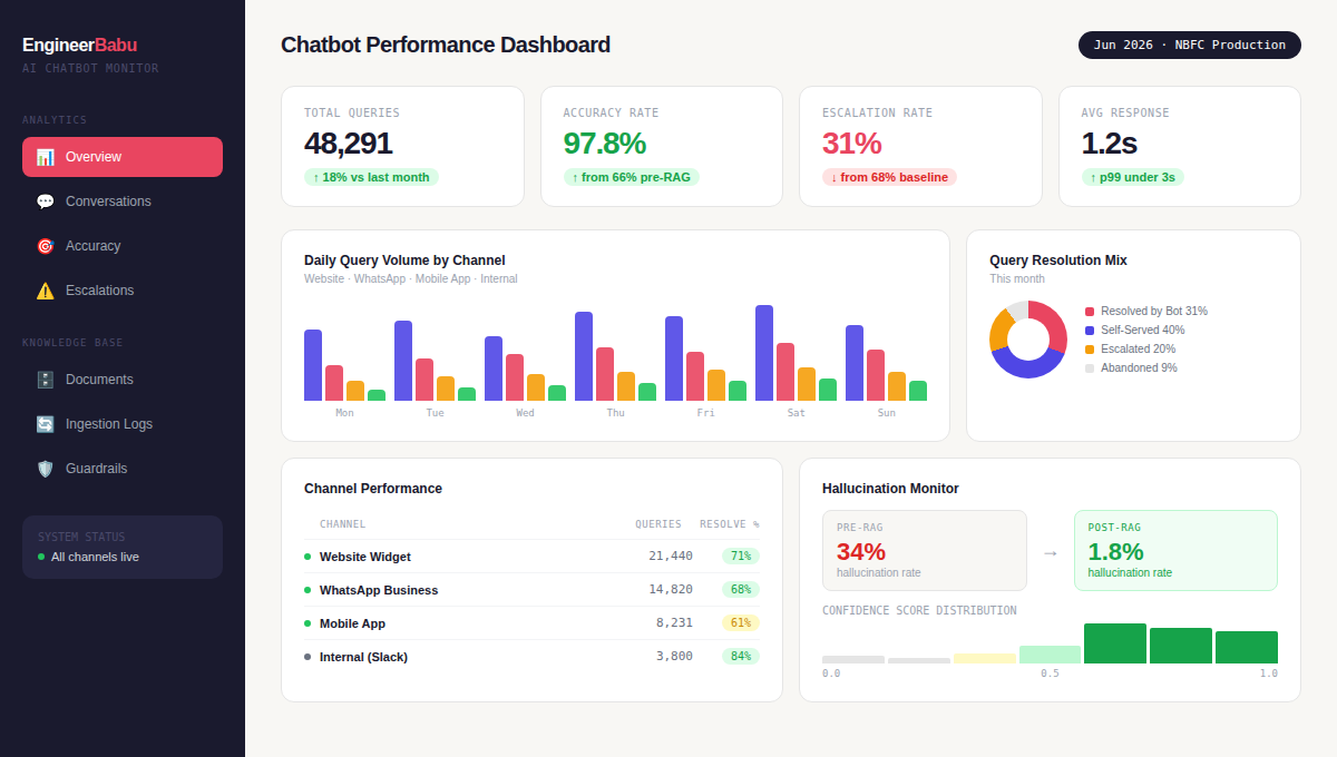 How to Build an AI Chatbot for Business in 2026 2 img2 dashboard