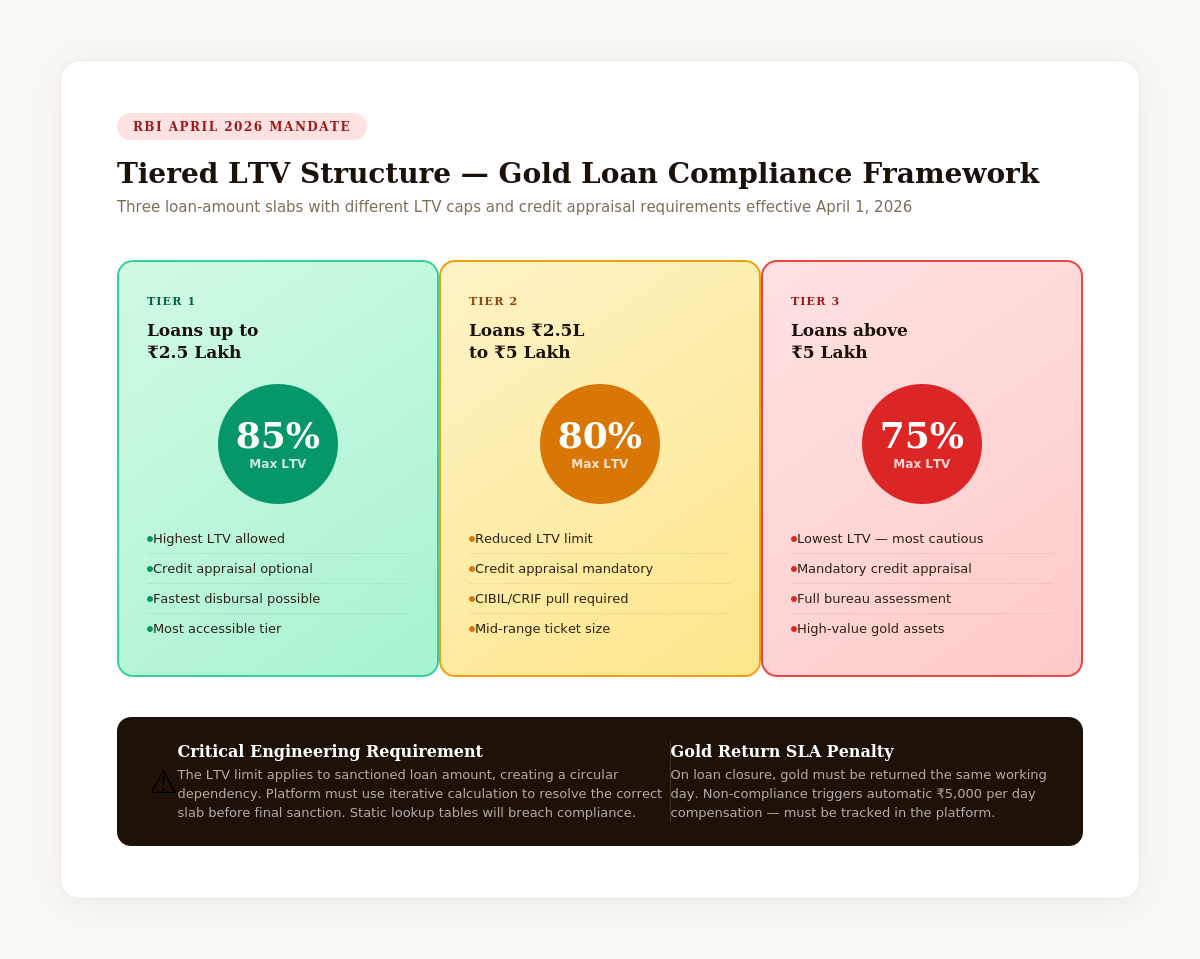 RBI 2026 gold loan LTV tiers
