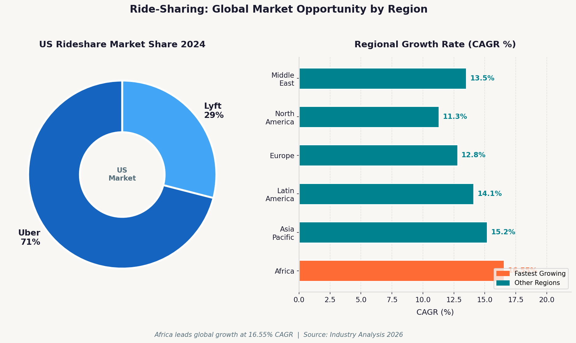 Regional ride-sharing CAGR comparison