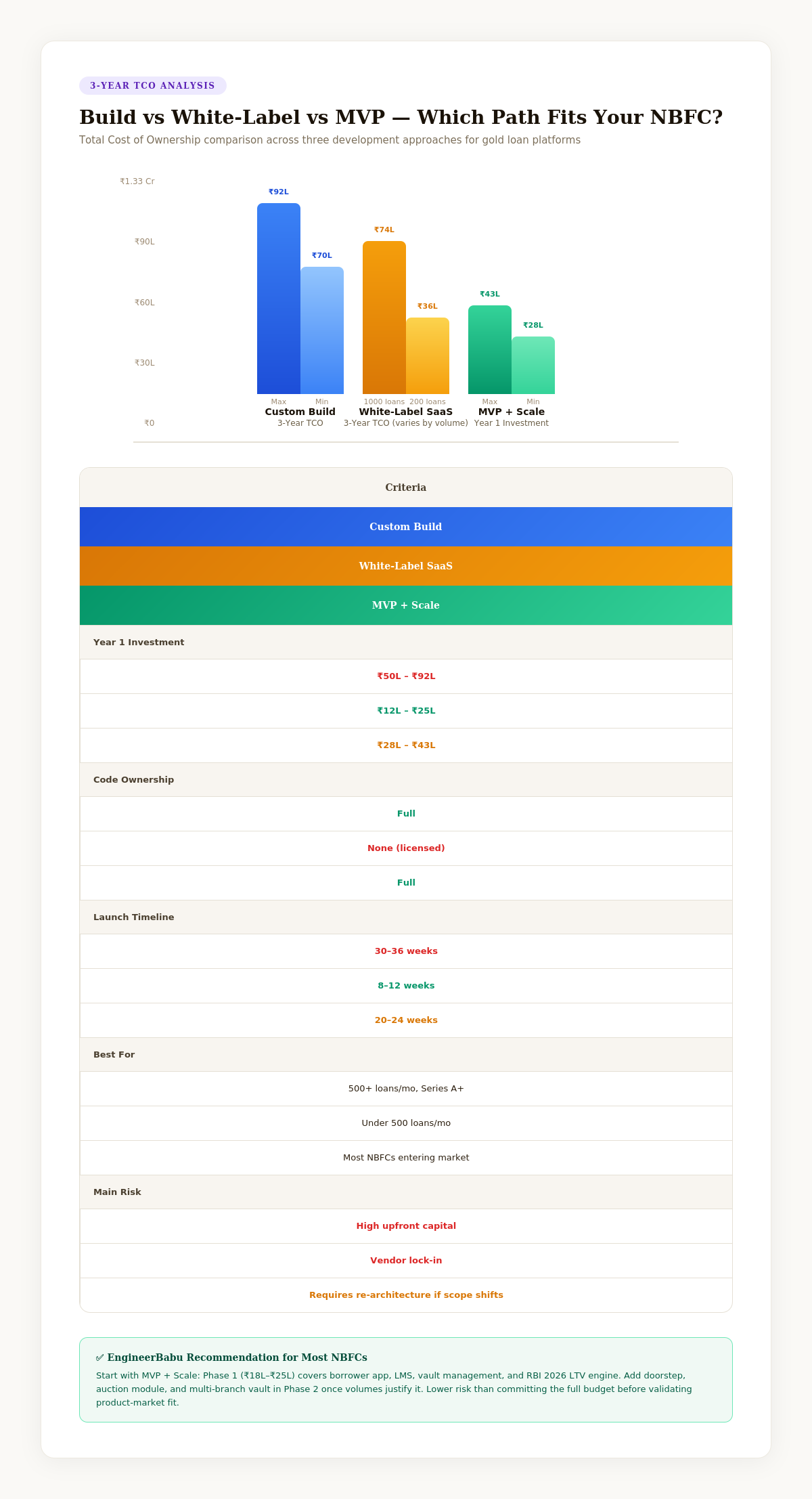 Gold loan platform build vs buy