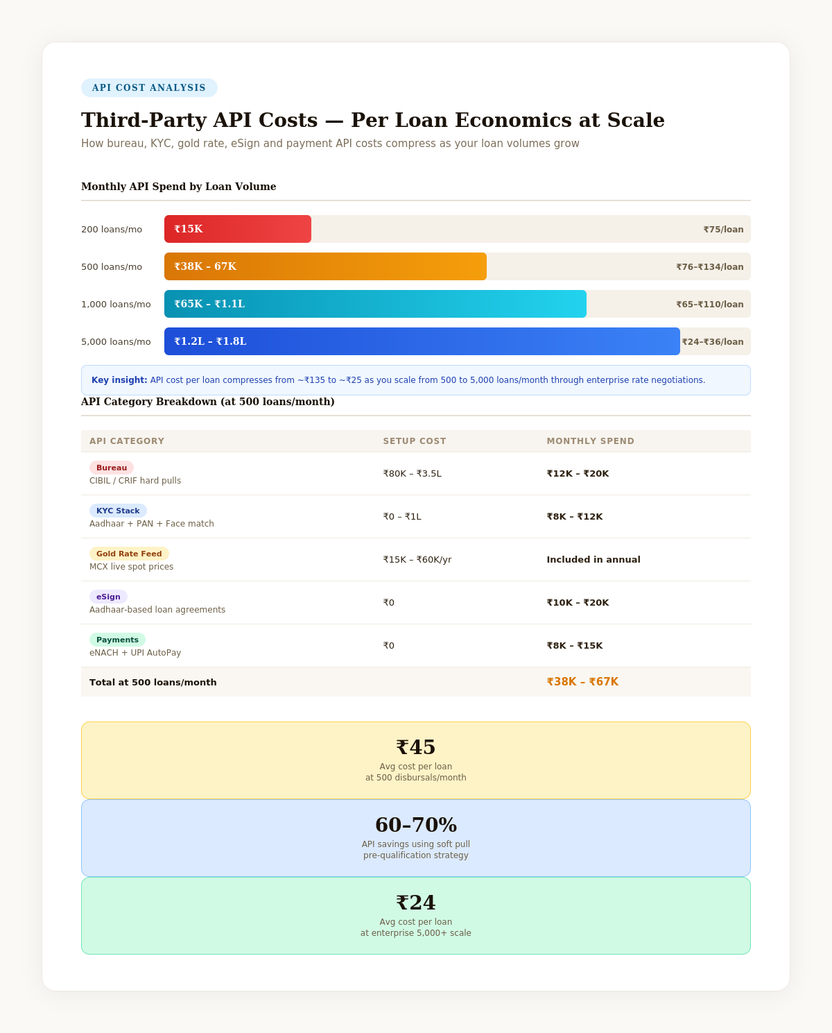 Gold loan API cost per volume