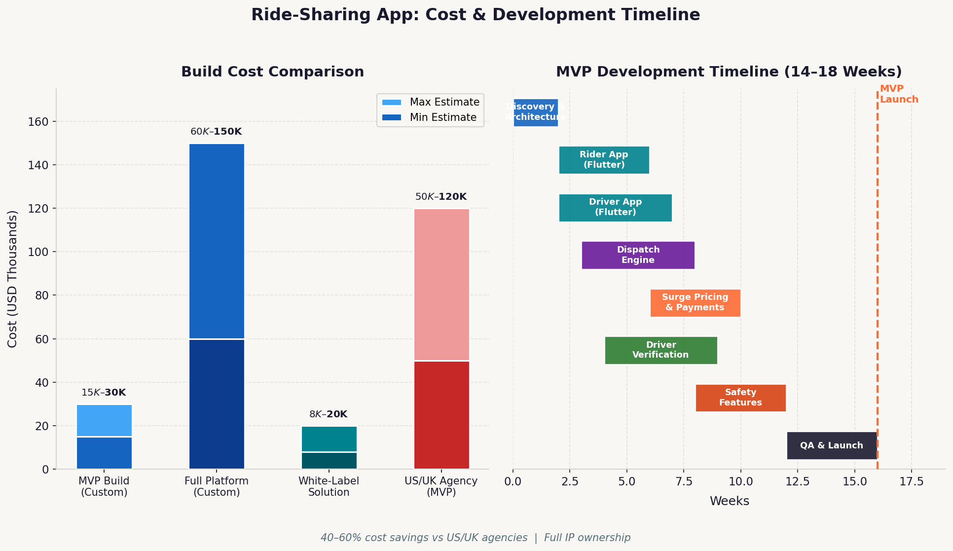 Ride-sharing app cost timeline chart