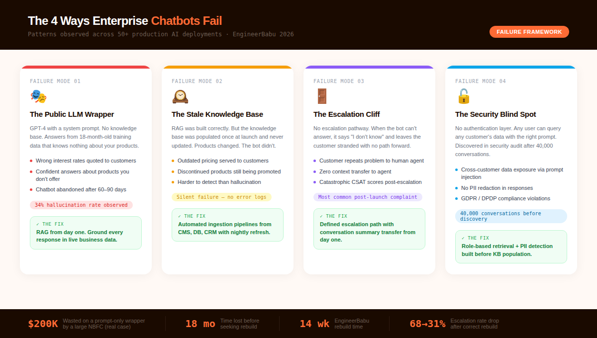 How to Build an AI Chatbot for Business in 2026 5 img4 failure modes