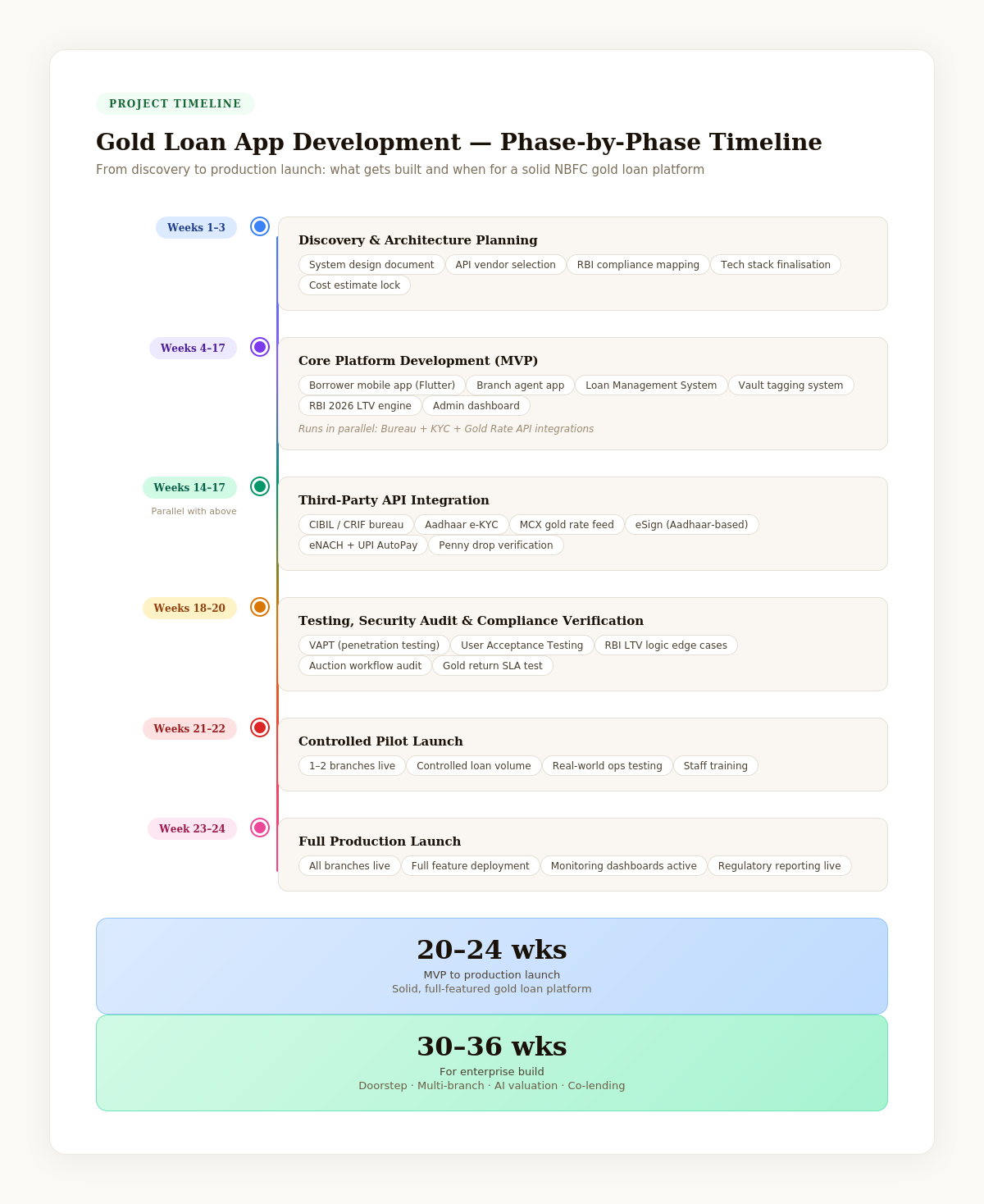 Gold loan app development timeline