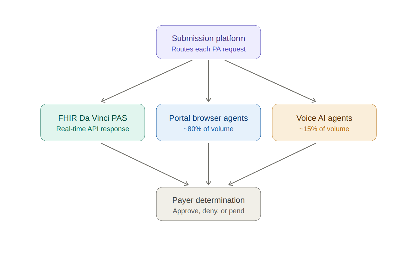 payer connectivity three tiers