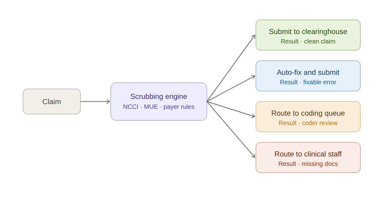 rcm claims scrubbing routing