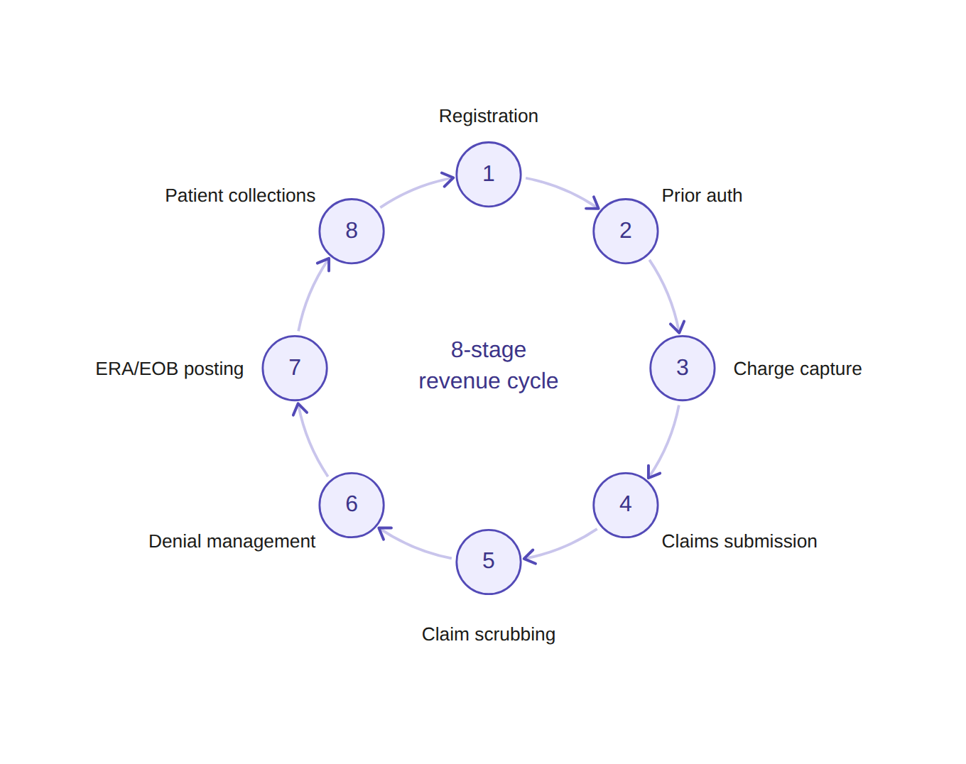 rcm revenue cycle 8 stages