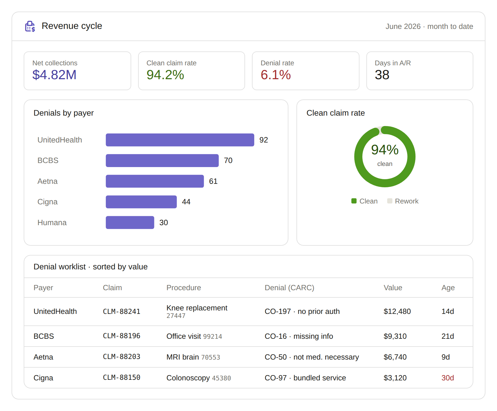 rcm revenue dashboard