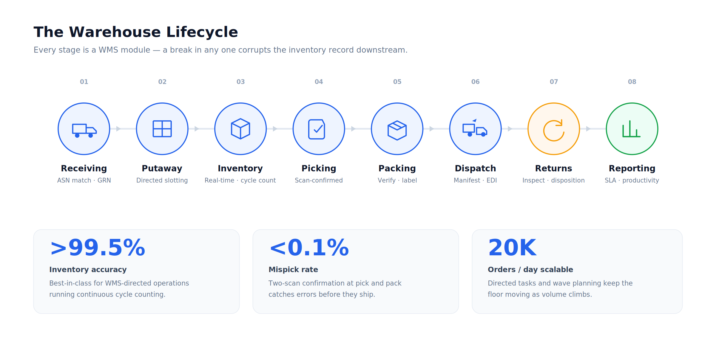 04 warehouse lifecycle