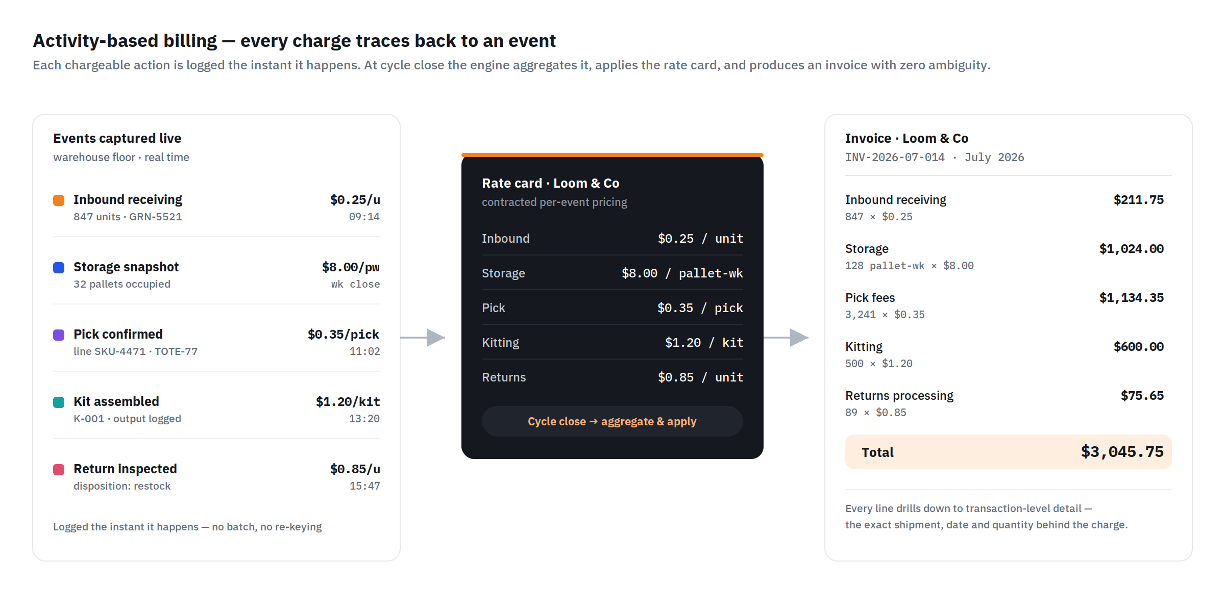 5 activity based billing