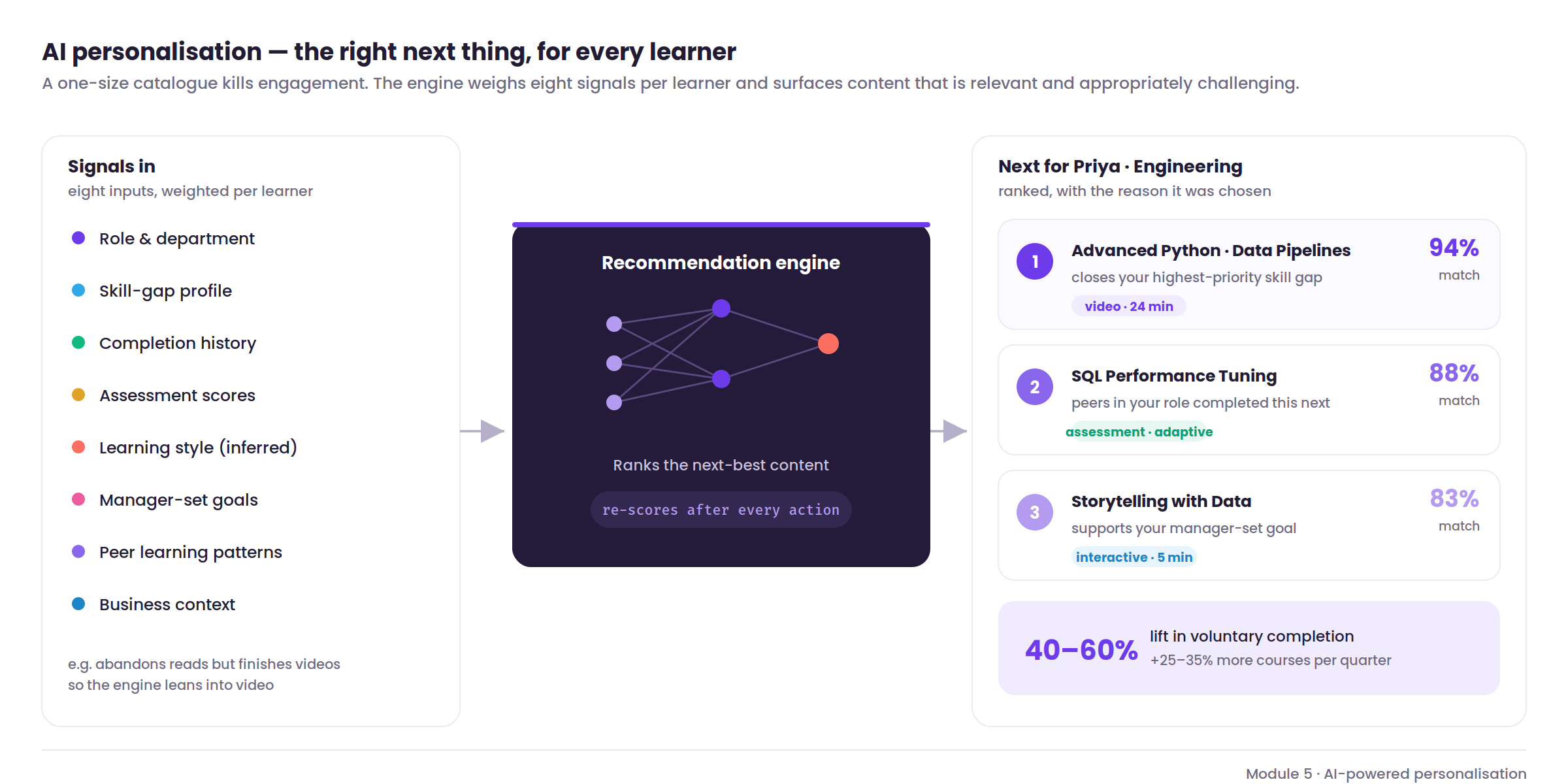 5 ai personalisation