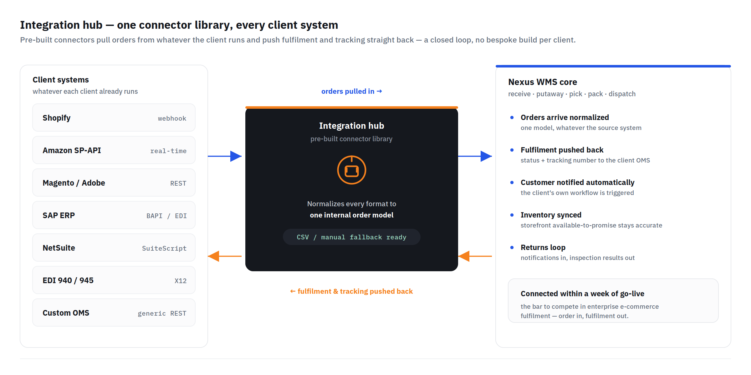 6 integration hub
