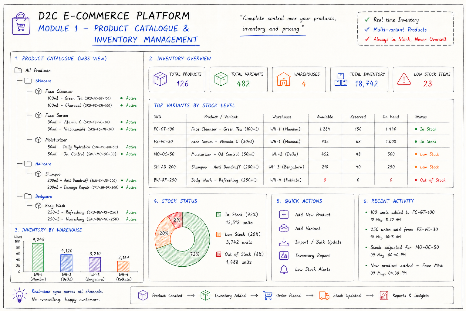 How to Build a D2C E-commerce Platform